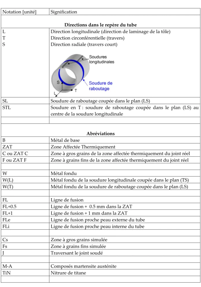 Table des notations  Notation [unité]  Signification    Directions dans le repère du tube  L  Direction longitudinale (direction de laminage de la tôle)  T  Direction circonférentielle (travers)  S  Direction radiale (travers court)        SL  Soudure de r