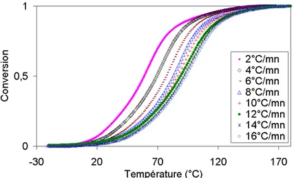 Fig. I.31  : Evolution de la conversion avec la température en mode anisotherme. 