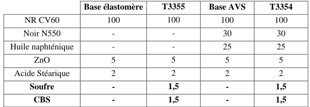 Tab. I.3  : Les différentes formulations exprimées en nombre de parts pour 100 d’élastomère