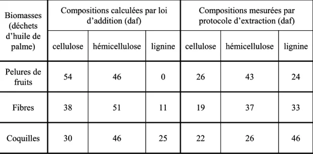 Tableau II-1 : Compositions calculées par une loi d’addition et compositions mesurées pour trois  types de déchets d’huile de palme 