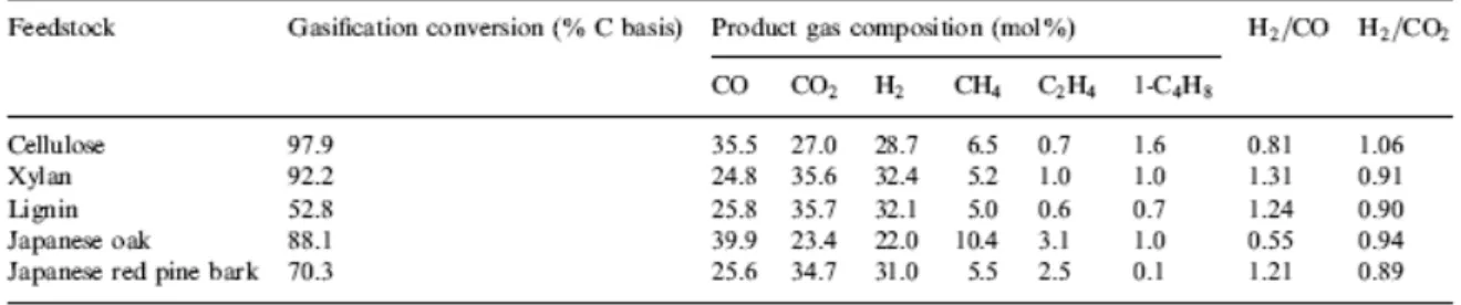 Tableau II-3 : Gazéification sous air et sous vapeur d’eau de trois composés et deux biomasses :  composition de la phase gaz [Hanaoka05] 