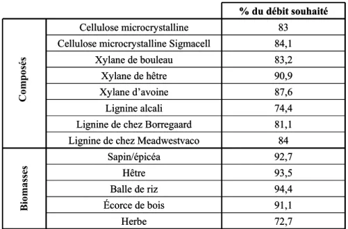 Tableau III-1 : Adhérence au tapis doseur: quantités de solide réellement injectées dans le réacteur en  pourcentage du débit souhaité initialement 