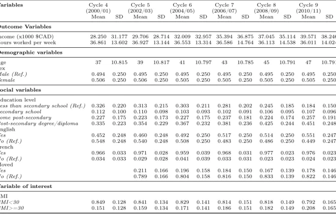 Table 1.3 below presents the descriptive statistics of the key variables of our study