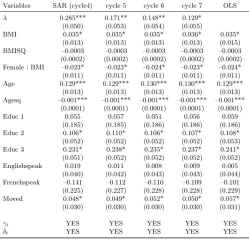 Table 1.4 – Estimation results of income model (model 1).