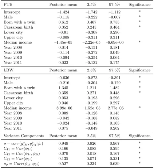 Table 2.2 – Estimates of parameters of adverse birth outcomes by the spatial Bayesian biprobit model.