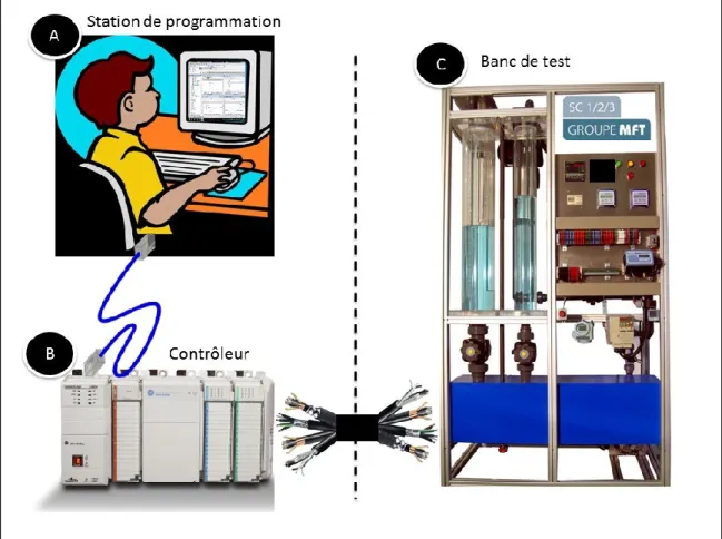Figure 1 :  Poste de travail avec un banc de test réel dans un cours de programmation  d’un régulateur 