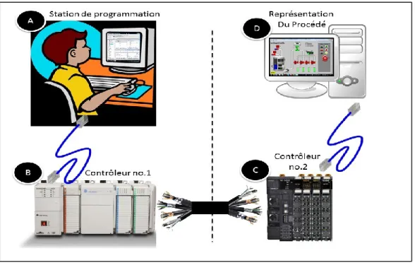 Figure  2  - Poste de travail avec  le SPI dans un  cours de programmation d’un  régulateur