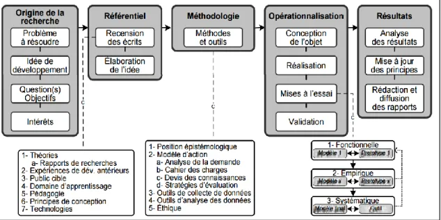 Figure 5 : Modèle de recherche-développement 