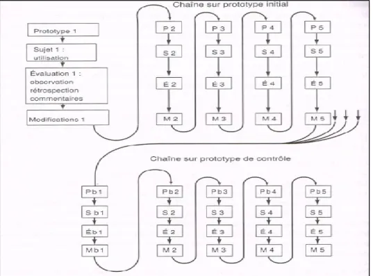 Figure 6 : Quatre chaînes évaluatives sur le prototype initial suivies d’une chaîne sur  le prototype de contrôle qui résulte des quatre chaînes initiales