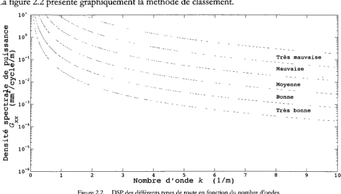 Figure 2.2. DSP des différents types de route en fonction du nombre d'ondes 