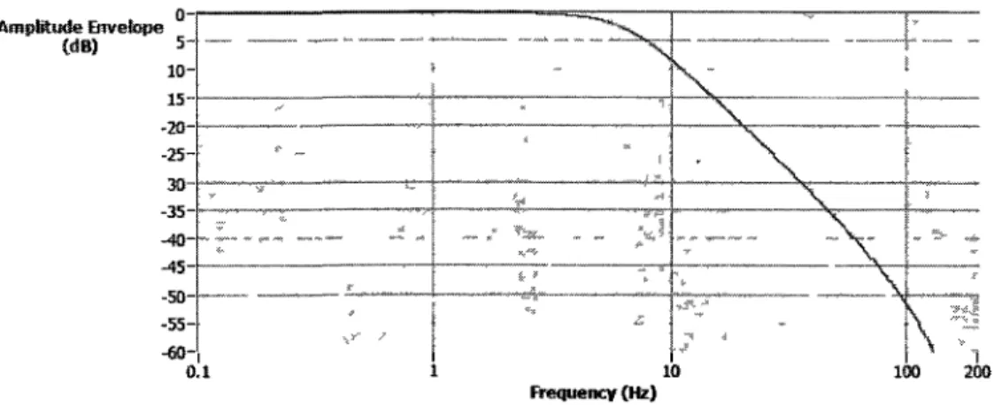 Figure 3 2 Enveloppe de déplacement a respecter afin d'assurer un signal n'ayant pas de distorsion en accélération  (déplacement de référence = 12 mm) 