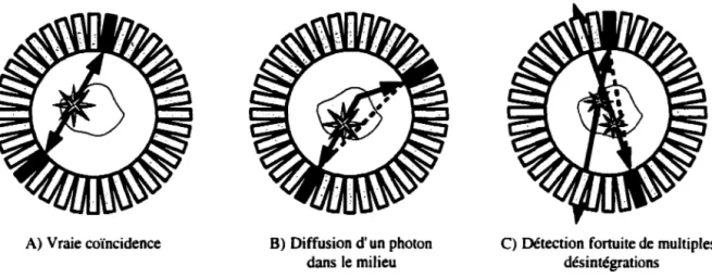 Figure  l-2  - Différents  types  d'événements  menant  à  la  détection  simultanée  de  deux  photons en coïncidence dans un scanner TEP