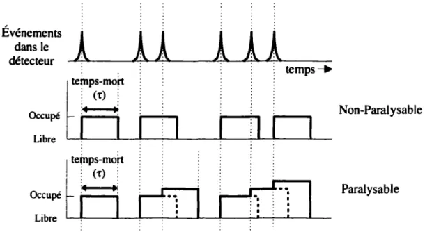 Figure 2-3  - Schéma de  deux  modèles de comportement du  temps-mort pour un  système  de détection