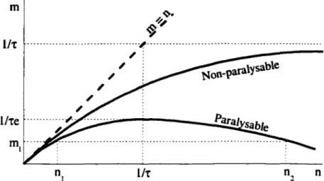 Figure  2-4  - Variations  du  taux  de comptage  des  données  mesurées  (m)  en  fonction  du  taux de comptage d'un système idéal  (n)  pour les deux modèles de  temps-mort utilisés