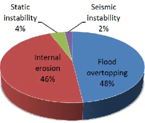 Table 0-1. Dam disasters caused by internal erosion ( UK Environment 2011 ) 