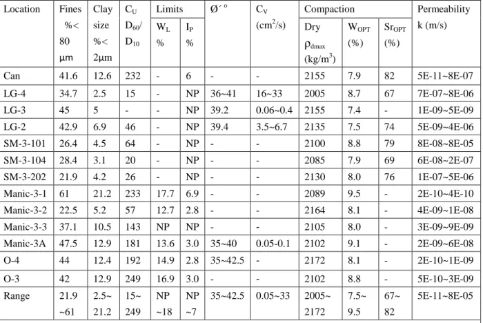 Table 1-2. Laboratory properties of the Quebec till ( Malenfant-Corriveau 2016 ) Location  Fines   %< 80  μm  Clay size %< 2μm  C U D 60 /D10 Limits  Ø´  o C V (cm 2 /s)  Compaction  Permeability   k (m/s) WL% IP% Dry ρdmax  (kg/m 3 )  W OPT    (%)  