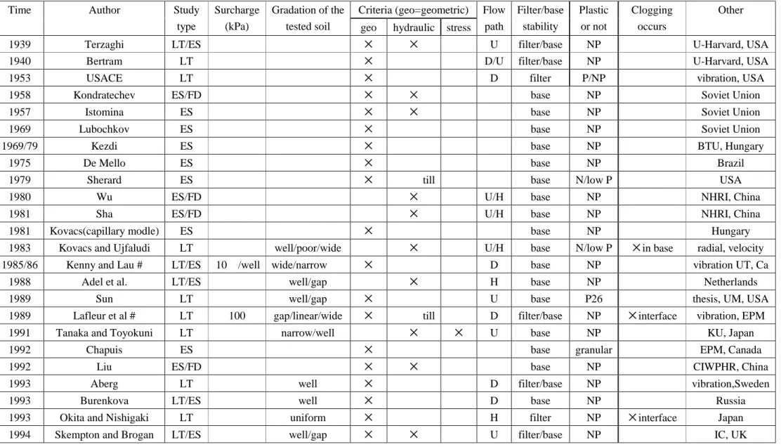 Table 2-1. Summary of previous investigations on internal instability