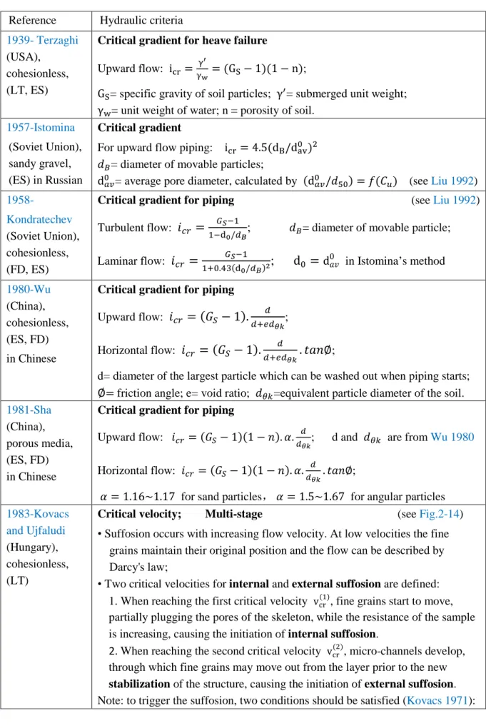 Table 2-3. Hydraulic conditions for the onset of internal instability 