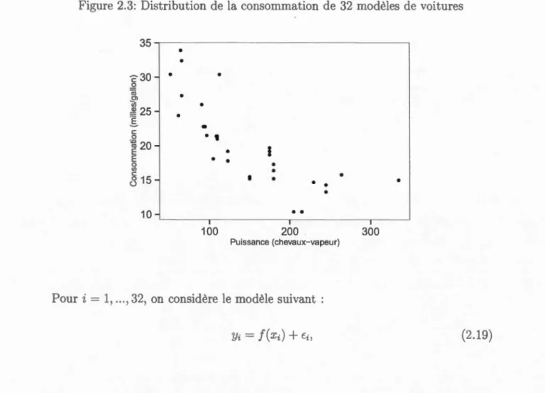 Figure  2 . 3:  Di str ibution  d e  l a  co n sommation  d e  32  mod  ' l es  de  vo i t ur es 