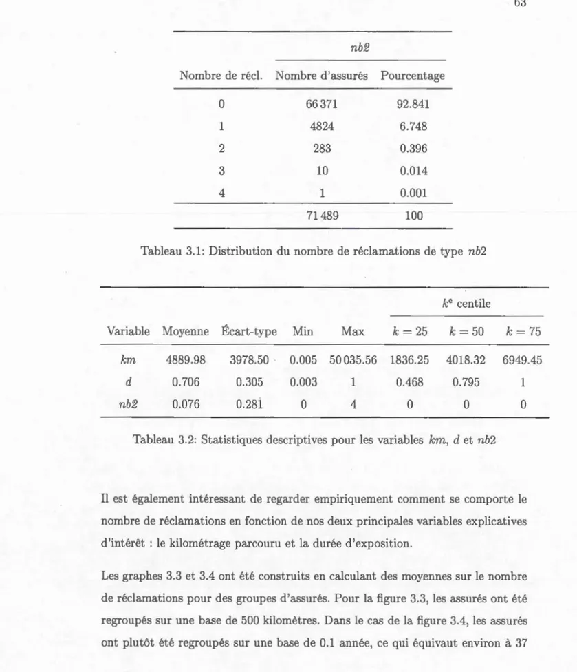 Tableau  3.1:  Distribution  du  nombr e  de  réclamations  de  type  nb2 