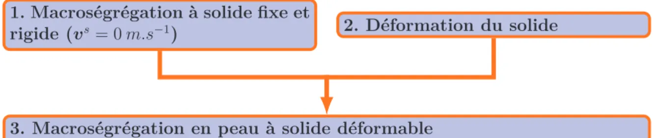 Fig. III.3: Approche adoptée pour la simulation des macroségrégations en peau à solide
