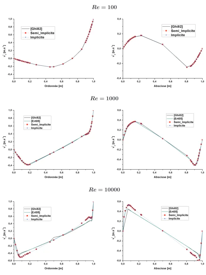 Fig. III.5: Inﬂuence de la méthode de résolution pour des Reynolds de 100, 1000 et