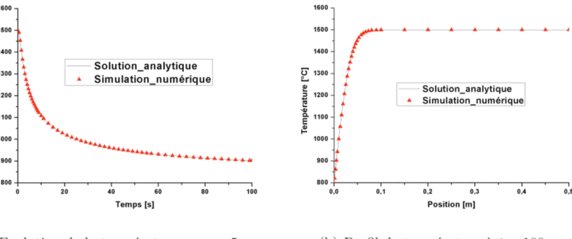 Fig. III.8: Comparaison des solutions analytiques et numériques pour le refroidissement