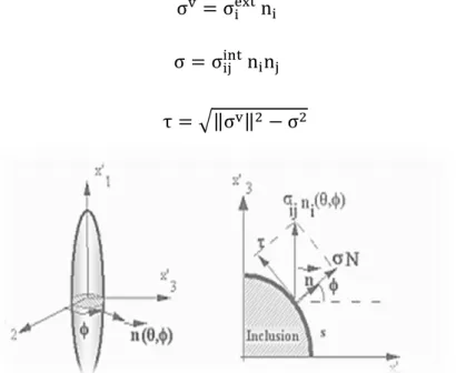 Figure 1- 14: Calcul des contraintes normales et tangentielles au niveau de l’interface