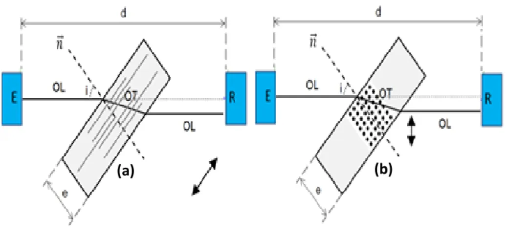 Figure 2- 2: Principe de la technique ultrasonore pour la détermination de l'orientation des fibres.(a) fibres dans  le plan de cisaillement