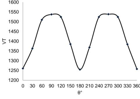 Figure 2- 3: Evolution de l’onde transversale  V T   pour différentes orientations, au niveau de point de mesure 3d 