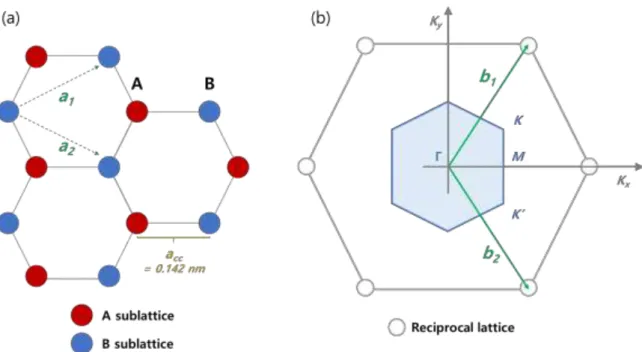 Figure 1.3. (a) Schematic of honeycomb lattice of graphene with the unit vectors a 1  and a 2 