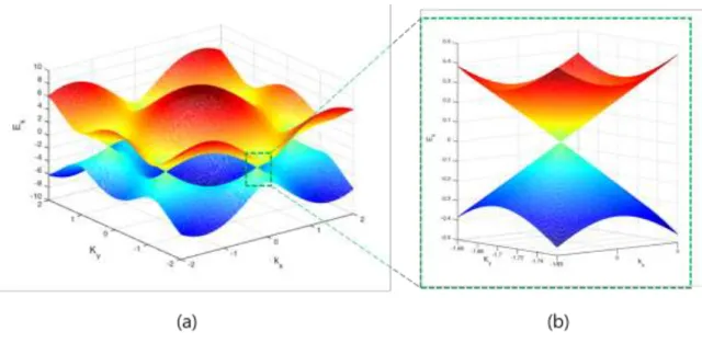 Figure 1.4. Energy band structure for the first Brillouin zone of graphene 