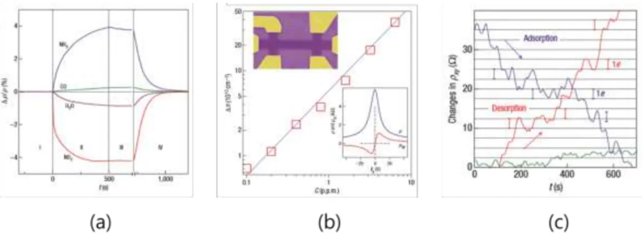 Figure  1.7.  Sensitivity  of  graphene  to  chemical  doping  (a)  changes  in  resistivity  at  zero  B 