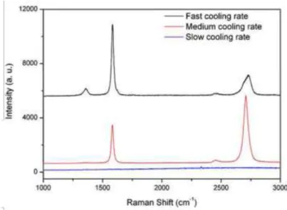 Figure 2.5. Raman spectra of CVD graphene on Ni substrate depending on different cooling  rate [18]