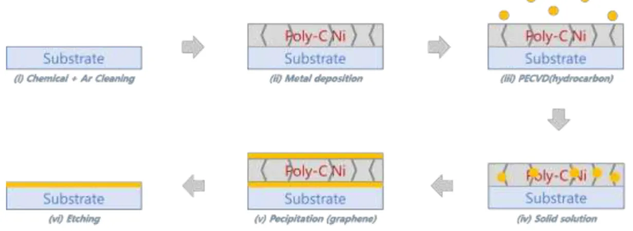 Figure 3.3. Interfacial graphene growth process: (i) substrate cleaning, (ii) metal evaporation  on  the  substrate,  (iii)  PECVD  at  450  ˚C,  (iv)  carbon  dissolved  in  the  metal  layer,  (v)  precipitation of carbon atoms, (vi) wet etching of Ni la