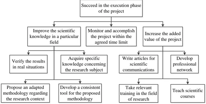 Figure 3-3. Objective modelling with the VFT method for the Ph.D. project 