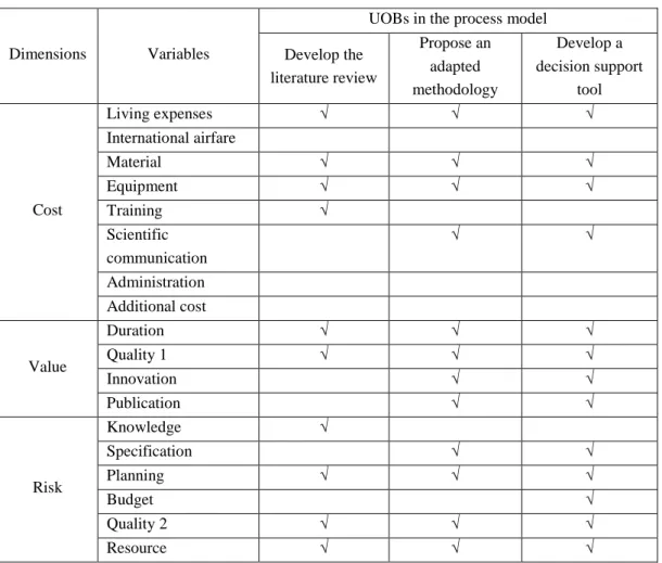 Table 3-4. Combination between UOB and performance variables for the Ph.D. project 