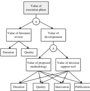 Figure 3-5. Value structure of the execution phase of a doctoral project 
