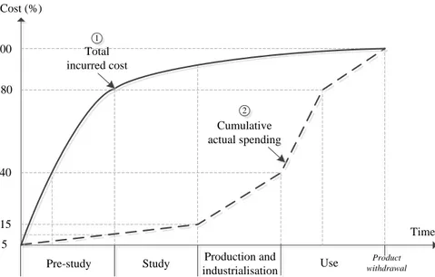 Figure 1-5. Incurred cost and actual spending during product life cycle (Bourdichon, 1994)  