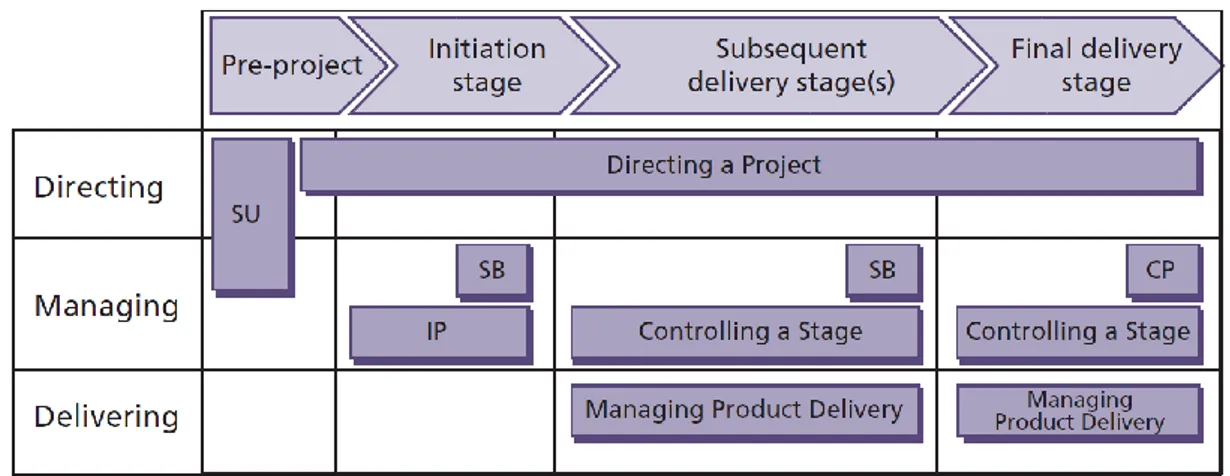 Figure 1-7. PRINCE2 processes (PRINCE2, 2009) 