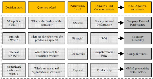 Figure 1-15. Multi-level structure of performance (Jacot &amp; Micaelli, 1996) 