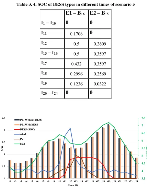 Table 3. 4. SOC of BESS types in different times of scenario 5  E1 – B 16  E2 – B15  t 1  – t 10  0  0  t 11  0.1708  0  t 12  0.5  0.2809  t 13  – t 16  0.5  0.3597  t 17  0.432  0.3597  t 18  0.2996  0.2569  t 19  0.1236  0.0322  t 20  – t 24  0  0 