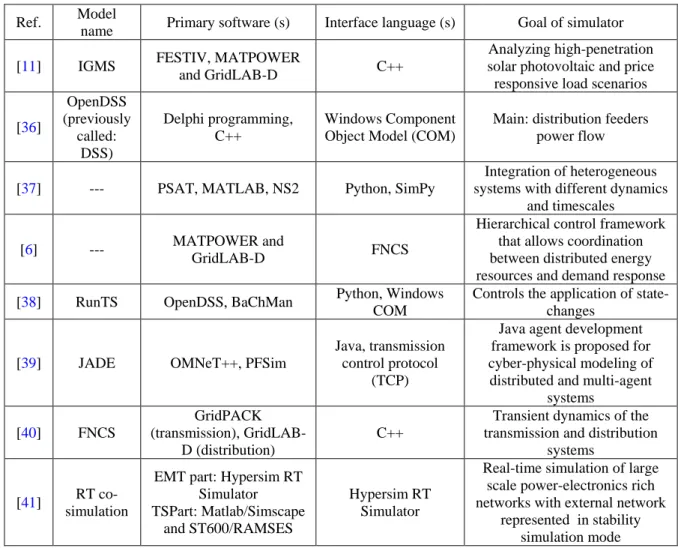 Table 4. 1. Summary of recent researches in terms of co-simulation framework 