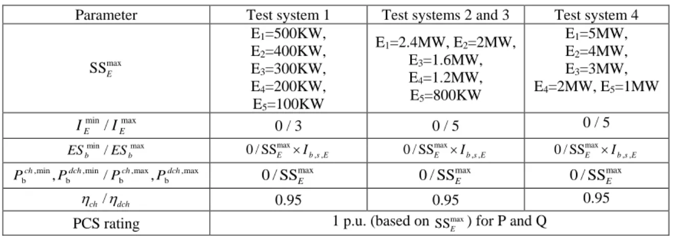 Table 4. 4. Technical characteristics of BESS/PCS in different test systems 