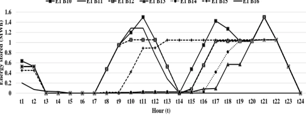 Figure 4. 7. Energy stored in BESS E1, at node b, in s5 at time t (MWh) (case-III-C) 