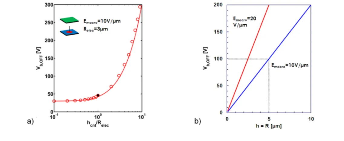 Figure 2.13: Tension d’extinction pour une ´ electrode circulaire : a) selon h/R ` a g´ eom´ etrie d’´ electrode fixe, b) ` a ˜ h = 1 pour deux champs E macro , .