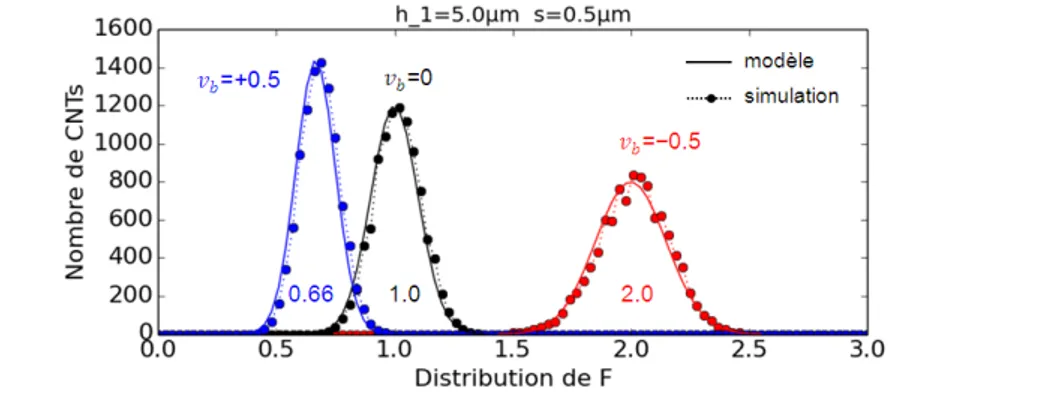 Figure 2.25: Distribution de F selon le r´ egime de fonctionnement, en d´ efinissant v b