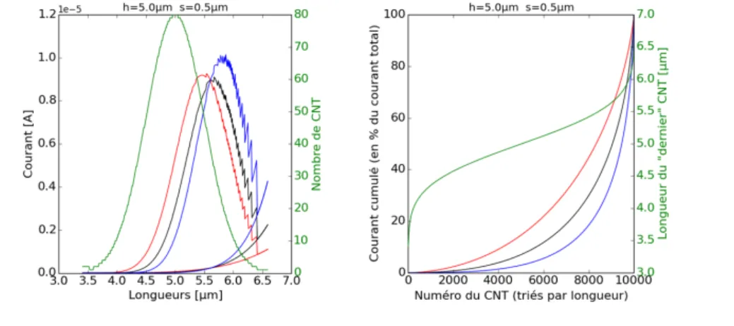 Figure 2.27: a) Distribution du courant et b) courant cumul´ e d’une population gaussienne de nanotubes G(5µm, 0.5µm) selon le r´ egime de fonctionnement : v b =-0.5