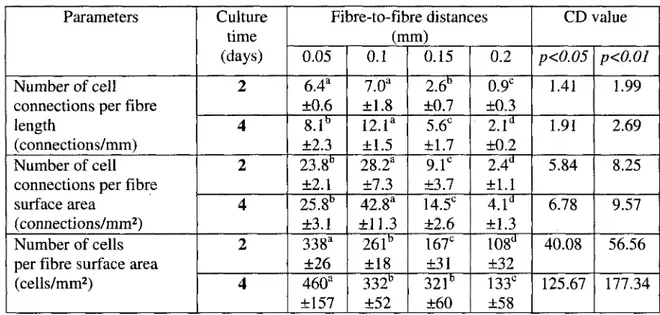 Table 3.1: Effects of fibre-to-fibre distance on cells. 