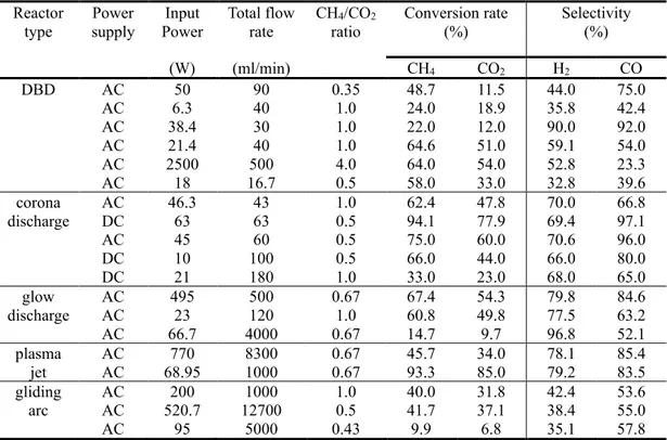 Table 1-3. Comparison of syngas generation based on non-thermal plasmas by reforming of CO 2 